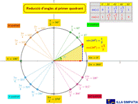 Reducció d'angles al 1r quadrant